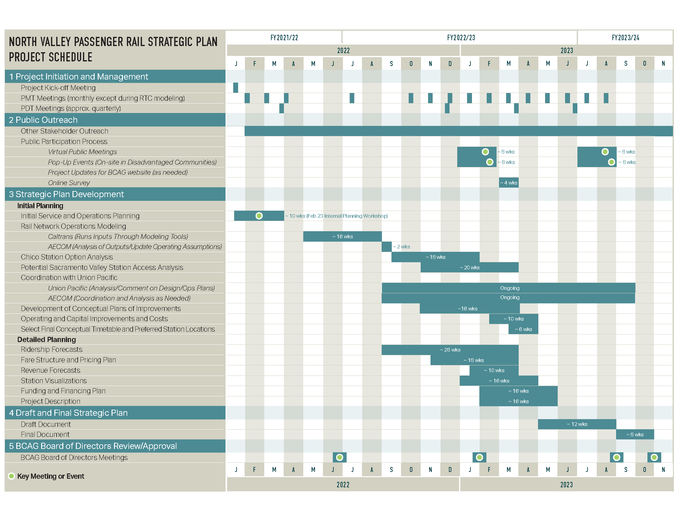 Strategic Plan – North Valley Rail